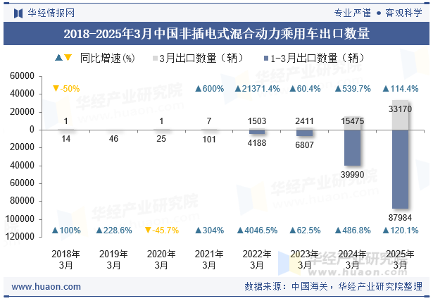 2018-2025年3月中国非插电式混合动力乘用车出口数量