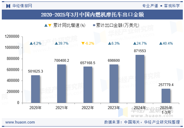 2020-2025年3月中国内燃机摩托车出口金额