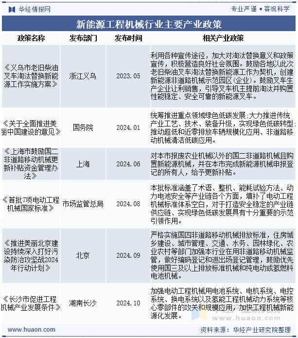 新能源工程机械行业主要产业政策