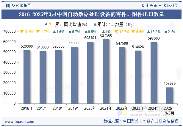 2016-2025年3月中国自动数据处理设备的零件、附件出口数量