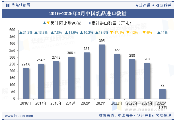 2016-2025年3月中国乳品进口数量