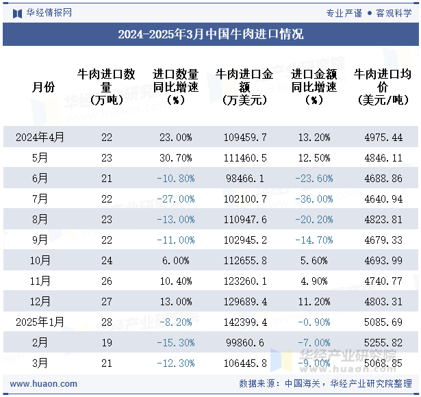 2024-2025年3月中国牛肉进口情况