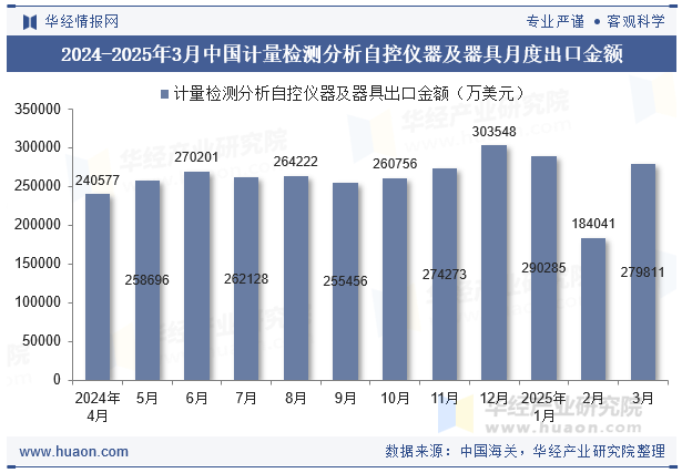 2024-2025年3月中国计量检测分析自控仪器及器具月度出口金额