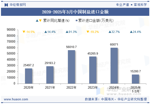 2020-2025年3月中国制盐进口金额