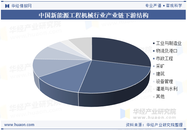 中国新能源工程机械行业产业链下游结构