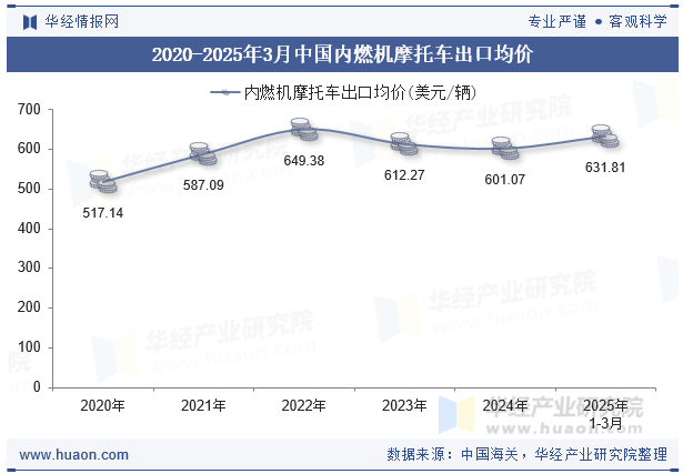 2020-2025年3月中国内燃机摩托车出口均价