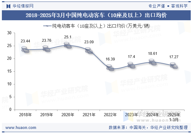 2018-2025年3月中国纯电动客车（10座及以上）出口均价