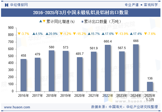 2016-2025年3月中国未锻轧铝及铝材出口数量