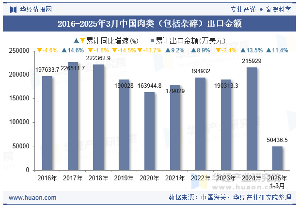 2016-2025年3月中国肉类（包括杂碎）出口金额