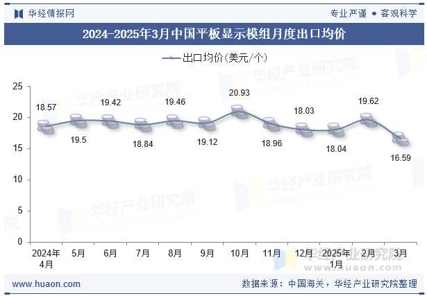 2024-2025年3月中国平板显示模组月度出口均价