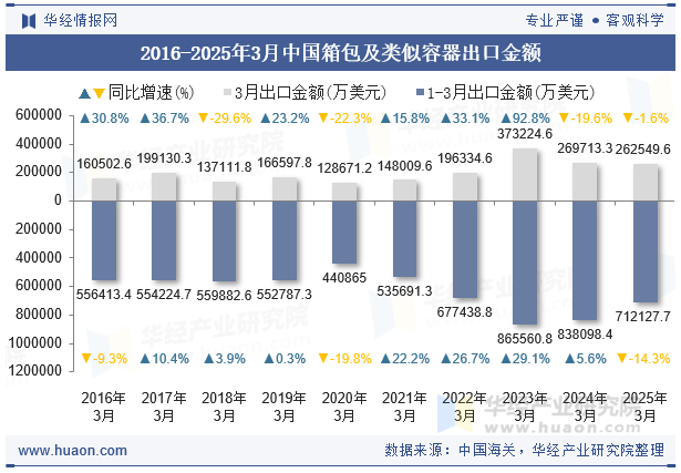 2016-2025年3月中国箱包及类似容器出口金额