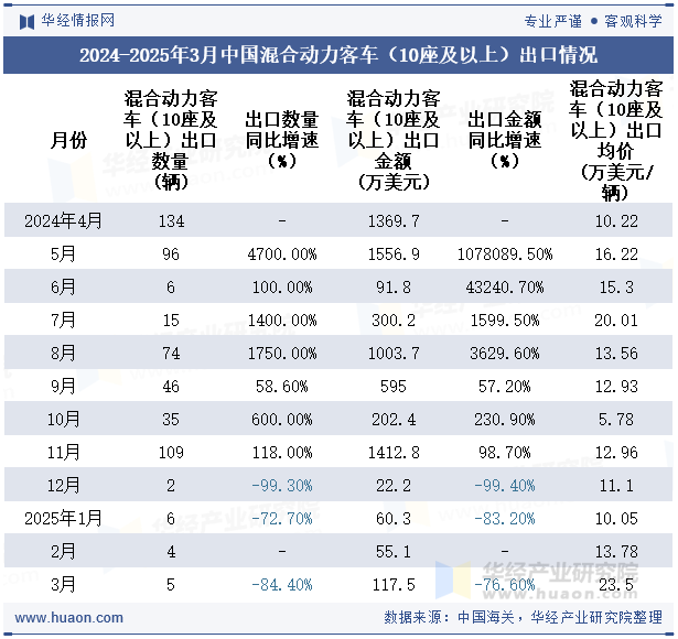 2024-2025年3月中国混合动力客车（10座及以上）出口情况