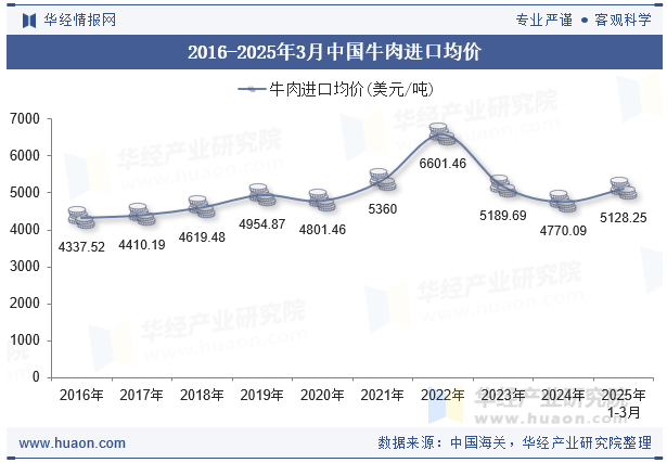 2016-2025年3月中国牛肉进口均价