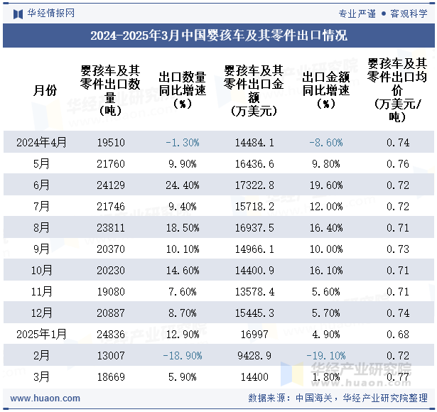 2024-2025年3月中国婴孩车及其零件出口情况