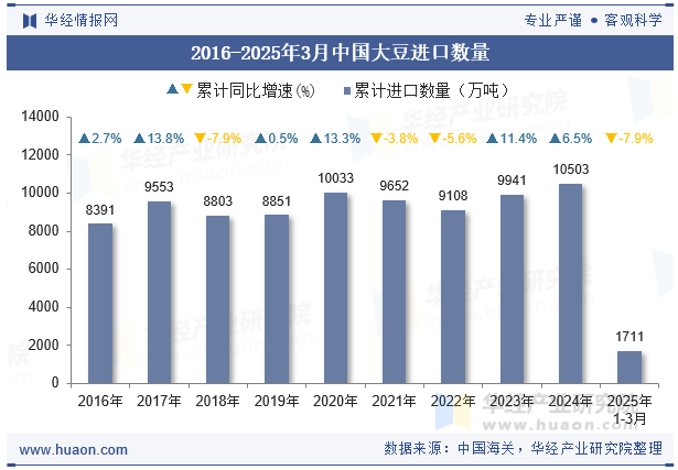 2016-2025年3月中国大豆进口数量