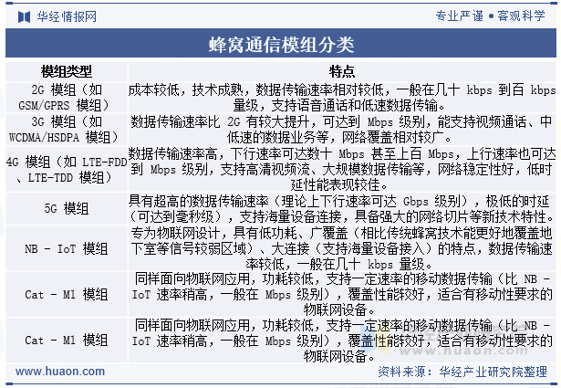 蜂窝通信模组分类