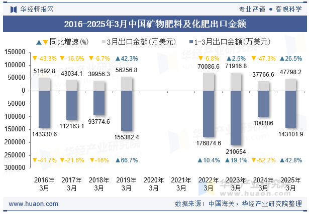 2016-2025年3月中国矿物肥料及化肥出口金额