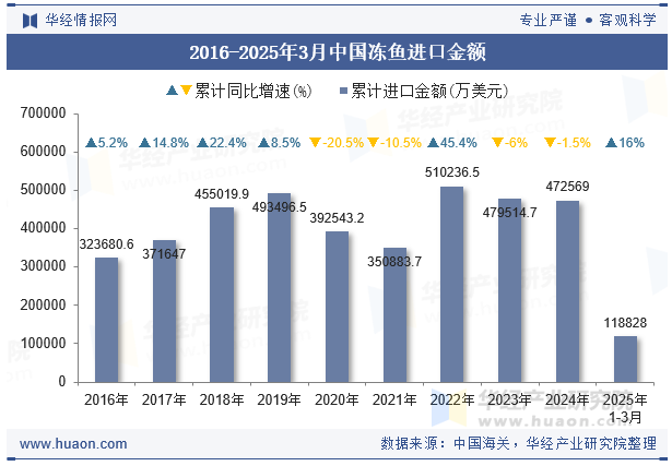 2016-2025年3月中国冻鱼进口金额