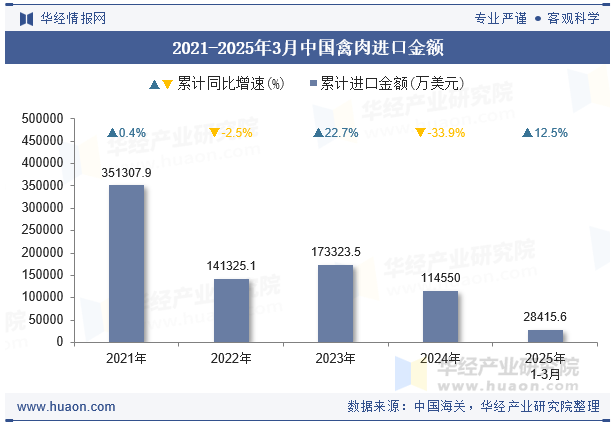 2021-2025年3月中国禽肉进口金额