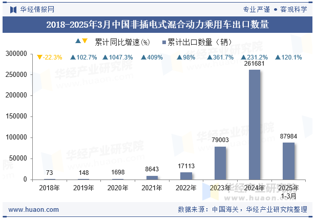 2018-2025年3月中国非插电式混合动力乘用车出口数量
