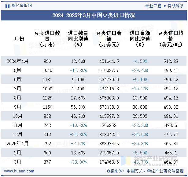 2024-2025年3月中国豆类进口情况