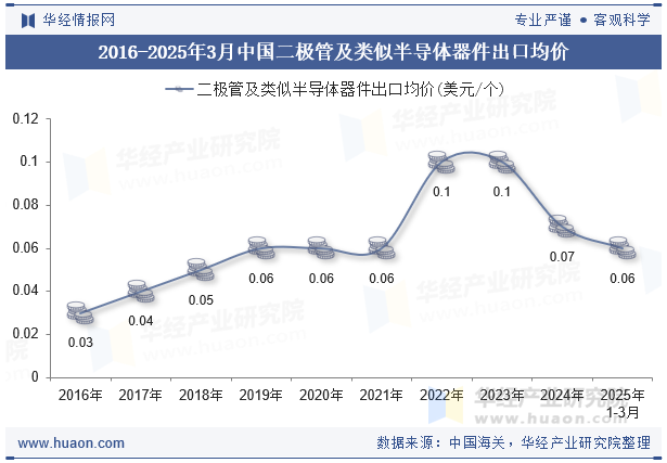 2016-2025年3月中国二极管及类似半导体器件出口均价