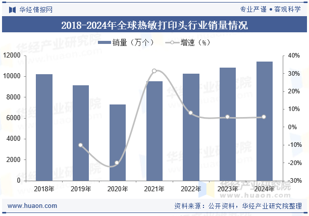 2018-2024年全球热敏打印头行业销量情况