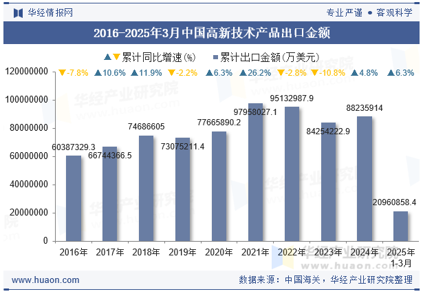 2016-2025年3月中国高新技术产品出口金额