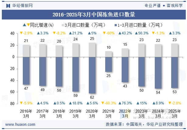 2016-2025年3月中国冻鱼进口数量