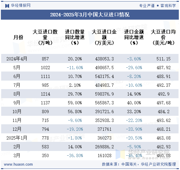 2024-2025年3月中国大豆进口情况