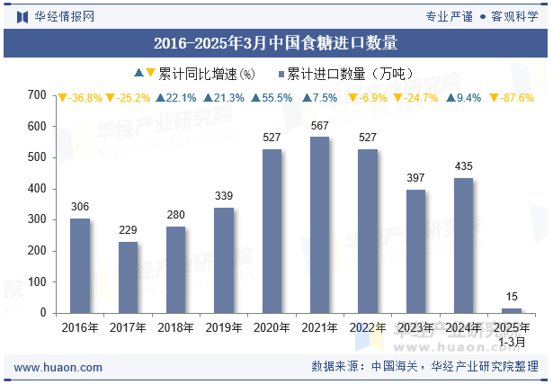 2016-2025年3月中国食糖进口数量