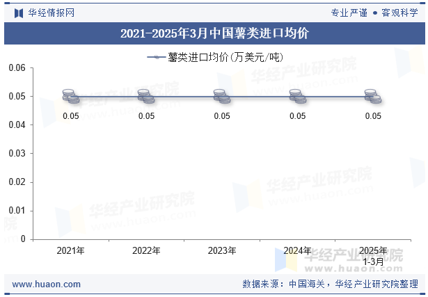 2021-2025年3月中国薯类进口均价
