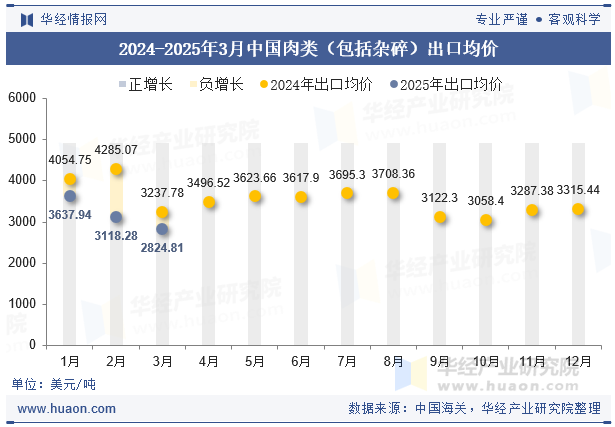 2024-2025年3月中国肉类（包括杂碎）出口均价
