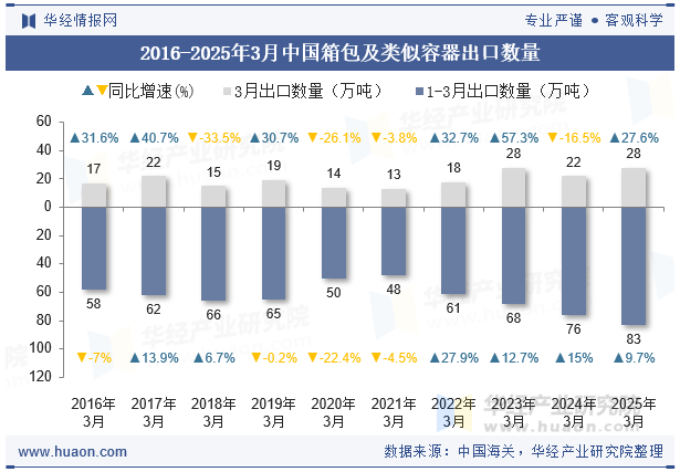 2016-2025年3月中国箱包及类似容器出口数量