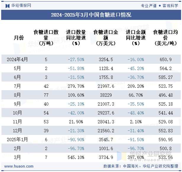 2024-2025年3月中国食糖进口情况