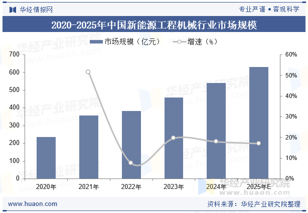 2020-2025年中国新能源工程机械行业市场规模