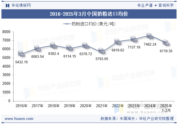 2016-2025年3月中国奶粉进口均价