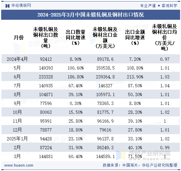 2024-2025年3月中国未锻轧铜及铜材出口情况