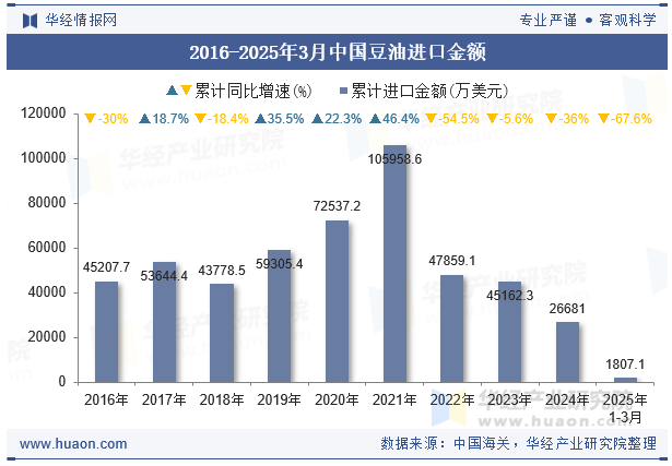 2016-2025年3月中国豆油进口金额