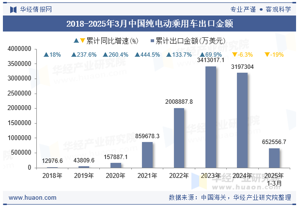 2018-2025年3月中国纯电动乘用车出口金额