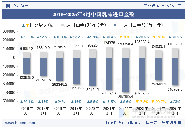 2016-2025年3月中国乳品进口金额