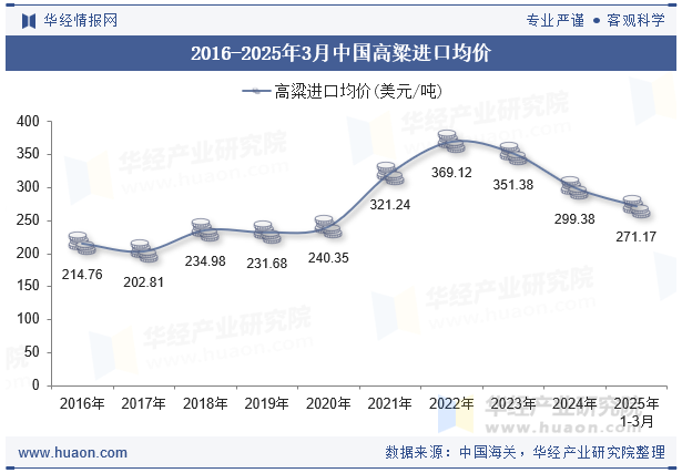 2016-2025年3月中国高粱进口均价