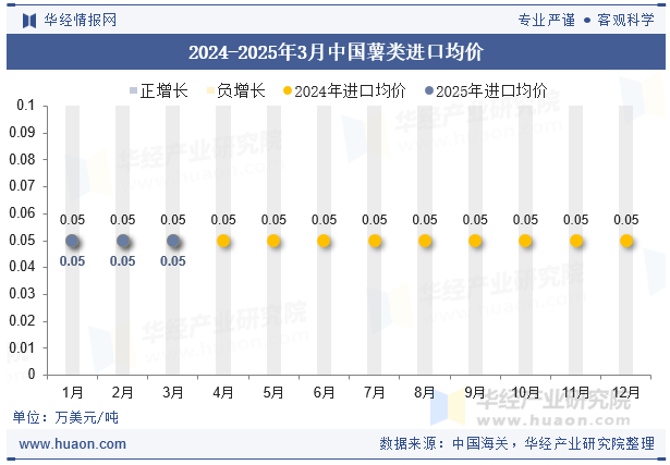 2024-2025年3月中国薯类进口均价