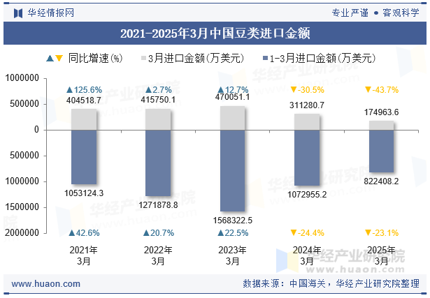 2021-2025年3月中国豆类进口金额