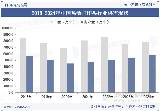 2018-2024年中国热敏打印头行业供需现状
