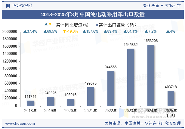 2018-2025年3月中国纯电动乘用车出口数量
