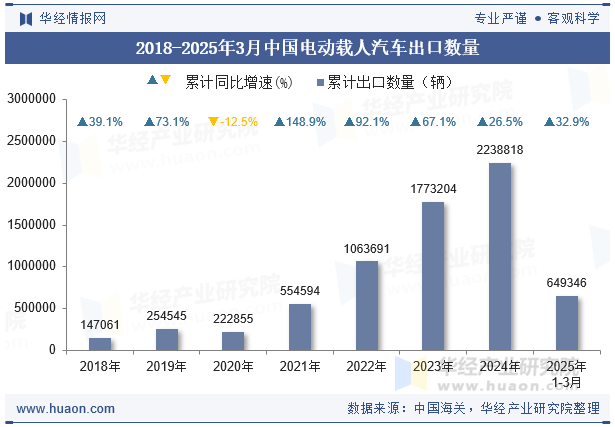 2018-2025年3月中国电动载人汽车出口数量