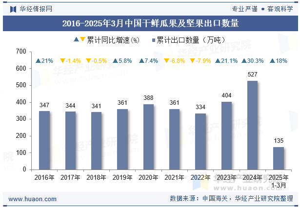 2016-2025年3月中国干鲜瓜果及坚果出口数量