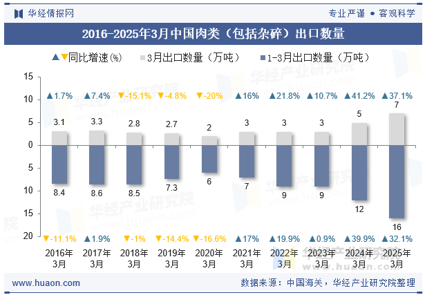 2016-2025年3月中国肉类（包括杂碎）出口数量