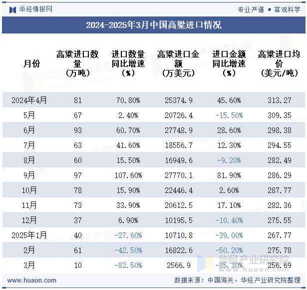 2024-2025年3月中国高粱进口情况